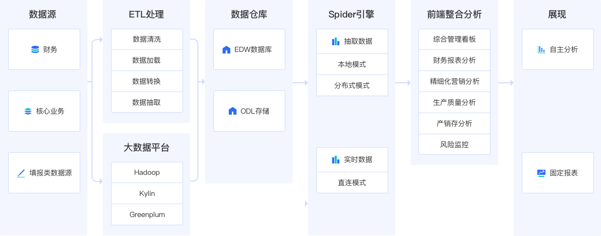大数据分析