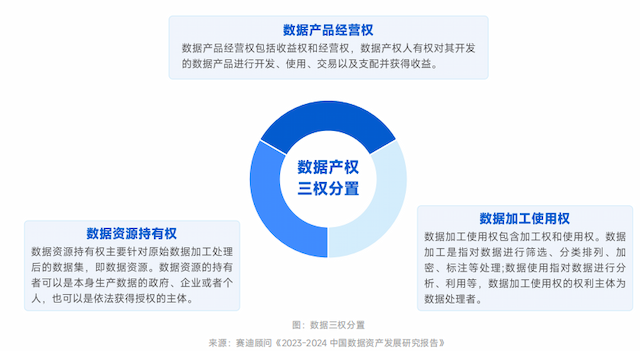 数据三权分置