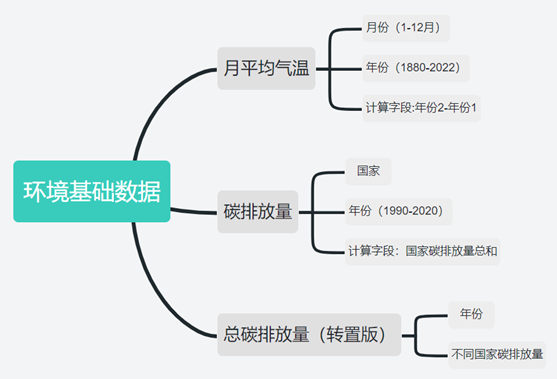 finebi实现对环境基础数据可视化图表分析