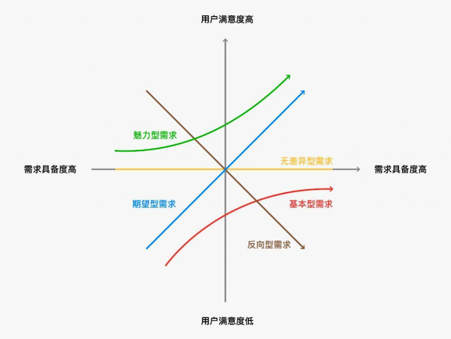 一学就会！小白也能看懂的KANO模型（实操干货教程）！