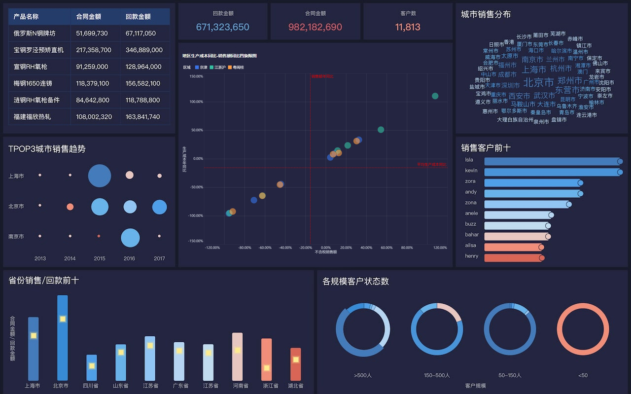 bi软件,bi系统,商业智能软件