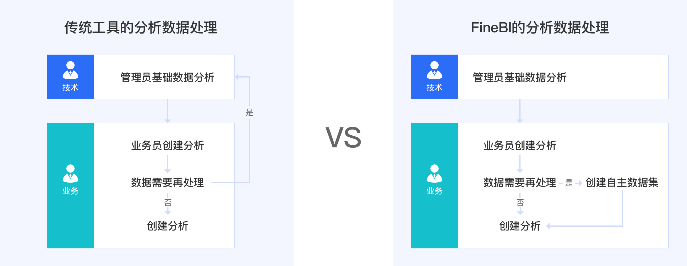 自助式bi,敏捷bi,BI分析平台