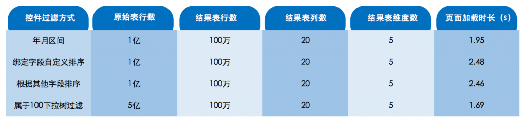 帆软软件有限公司,帆软可视化,bi大数据,商业智能,FineBI,FineIndex,大数据引擎,数据处理性能,数据分析