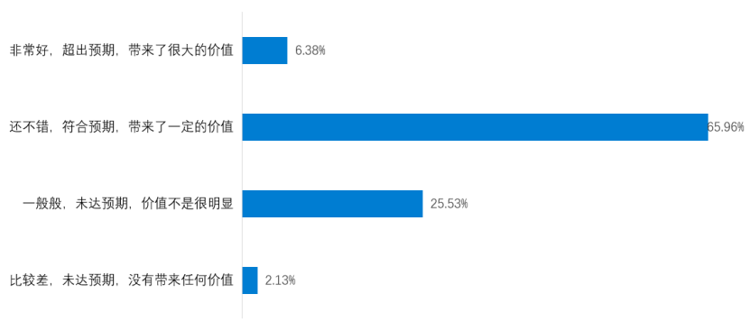 企业BI建设成功的关键,信息整合和数据分析,应用BI的条件和环境,BI生态系统