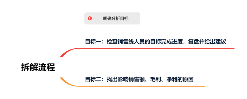 bi分析工具数据分析报告_业务复盘_拆解指标_明确分析目标-帆软