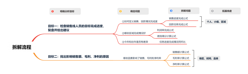 bi分析工具数据分析报告_业务复盘_拆解指标_明确分析目标-帆软