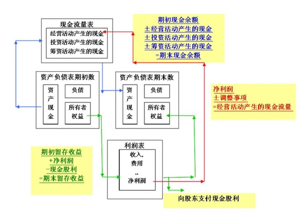 财务数据分析,基础财务数据表,同型分析法,趋势分析,比较分析