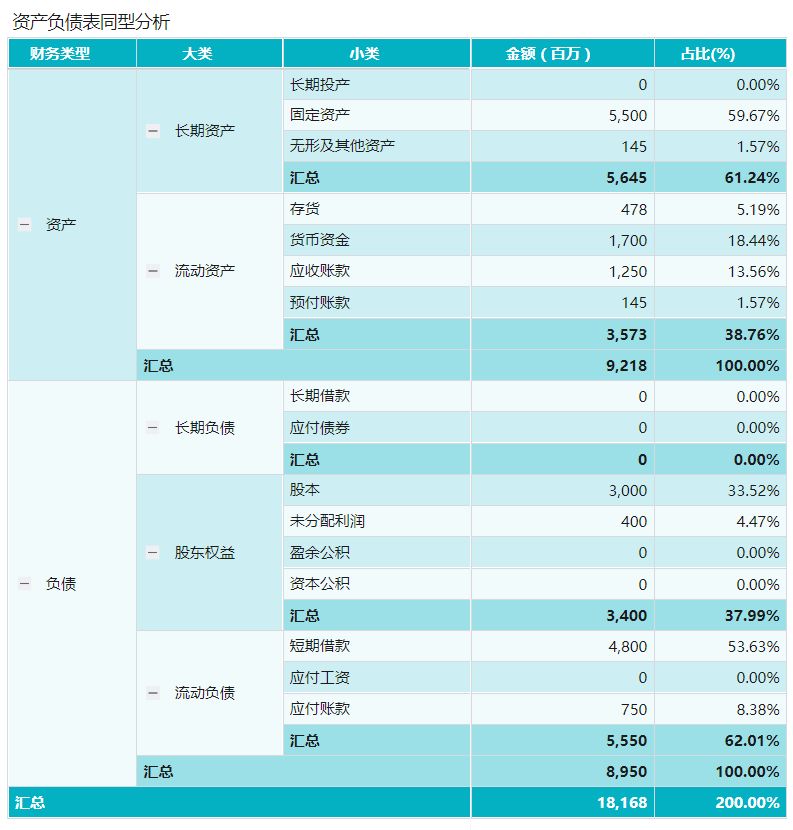 财务数据分析,基础财务数据表,同型分析法,趋势分析,比较分析