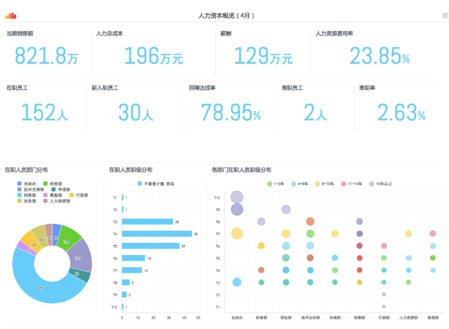 人力资源数据看板，HR数据看板，数据看板，HR，FineBI