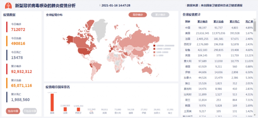 帆软FineBI的这款大数据工具为疫情提供实况监控。