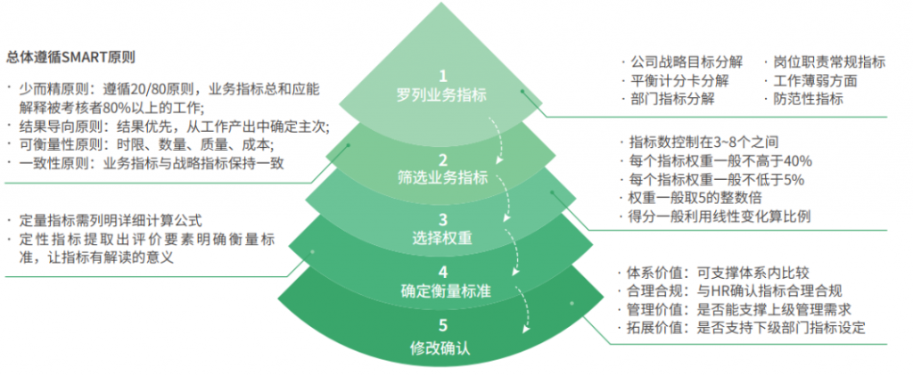 如何选定指标