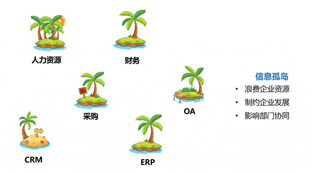 当前很多企业都有面临“信息孤岛”问题，各部门各平台数据信息无法实现融合、信息共享