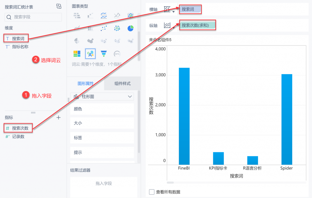 新建组件并选择样式数据业务包下的搜索词汇统计表，将待分析区域维度下的字段“搜索词”拖入横轴中，将指标下的字段“搜索次数”拖入纵轴中，在图表类型下选择词云图。