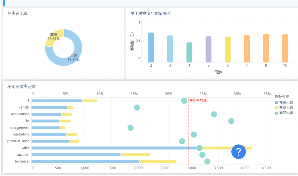 FineBI在仪表板配色美化方面，内置提供了多种预制主题的经典主题，用户也可以根据自己所需要的主题，进行仪表板的一键配色美化。