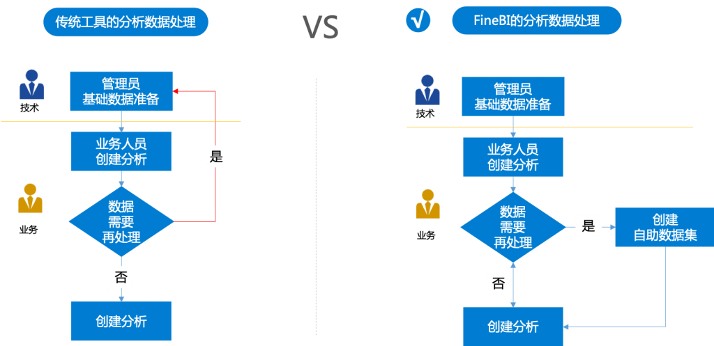 FineBI的数据分析可以实现自助数据集创建，业务人员可以自己获得自己需要的数据，进而再自主进行分析。