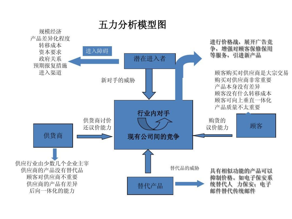 波特五力模型