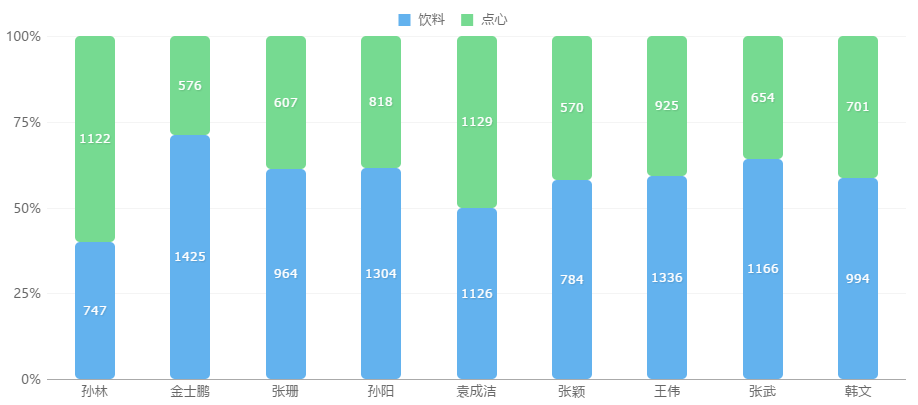 柱形图是使用频率最高的一种图表之一，能清晰呈现各垂直柱之间的数值比较，其中堆积柱形图、条形图还可用于占比类的需求。