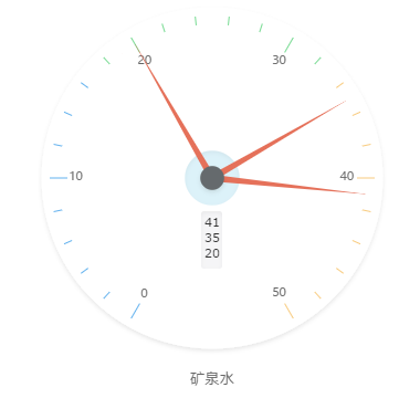 仪表盘(Gauge)则可直观的表现出某个指标的进度或实际情况。