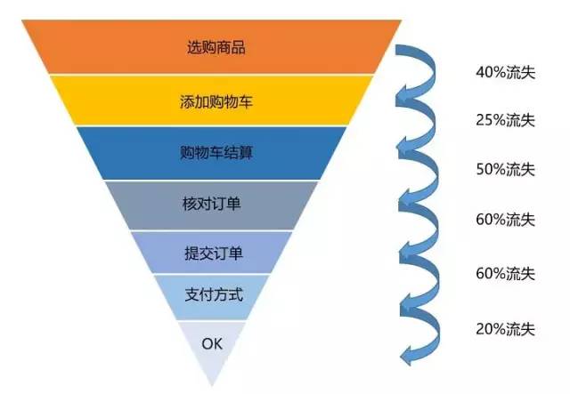 营销漏斗模型常用于营销过程的商业数据分析。