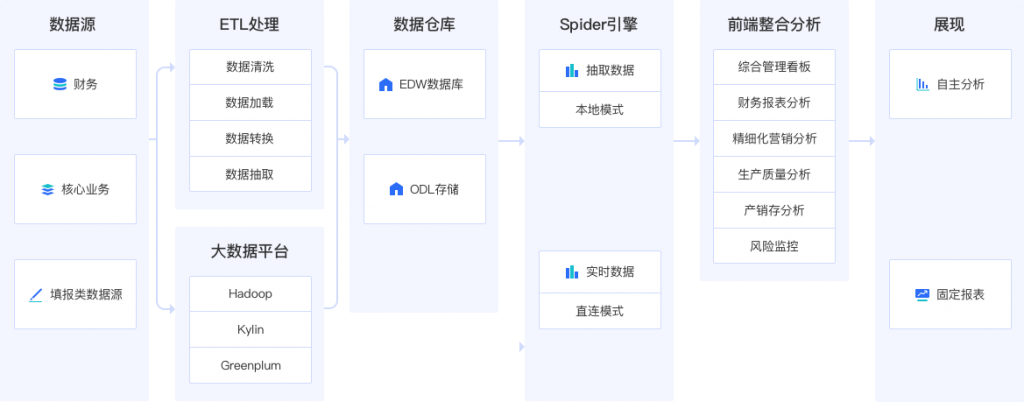 大家都在用的搭建大数据看板的软件 Finebi大数据分析工具 大家都在用的搭建大数据看板的软件 Finebi大数据分析工具