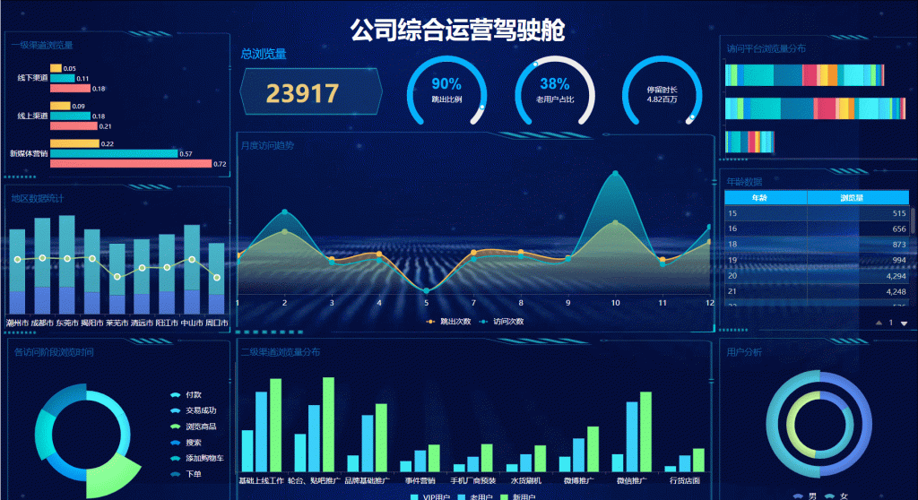 用FineBI做的公司综合运营驾驶舱。