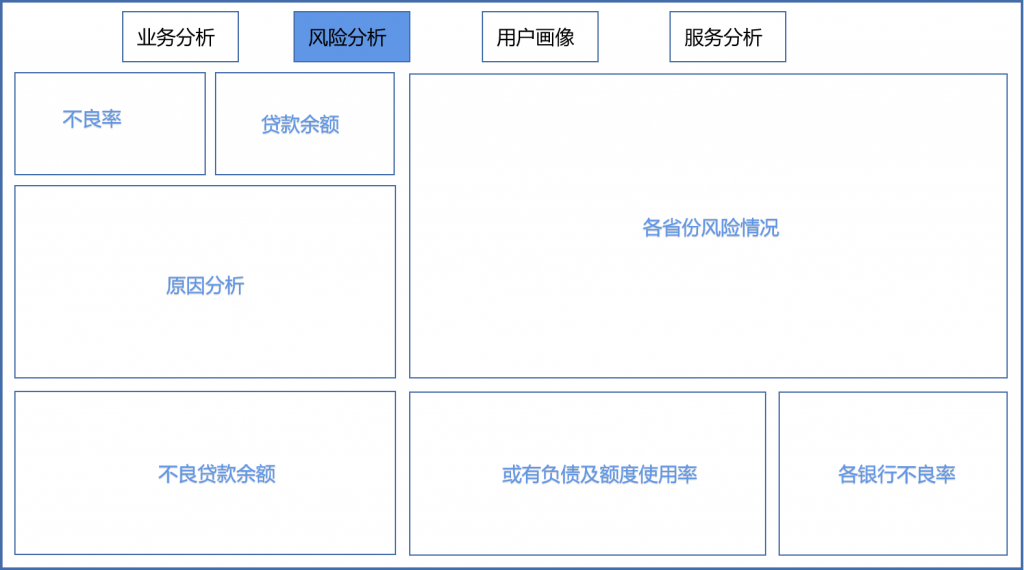 银行管理驾驶舱,驾驶舱,finebi