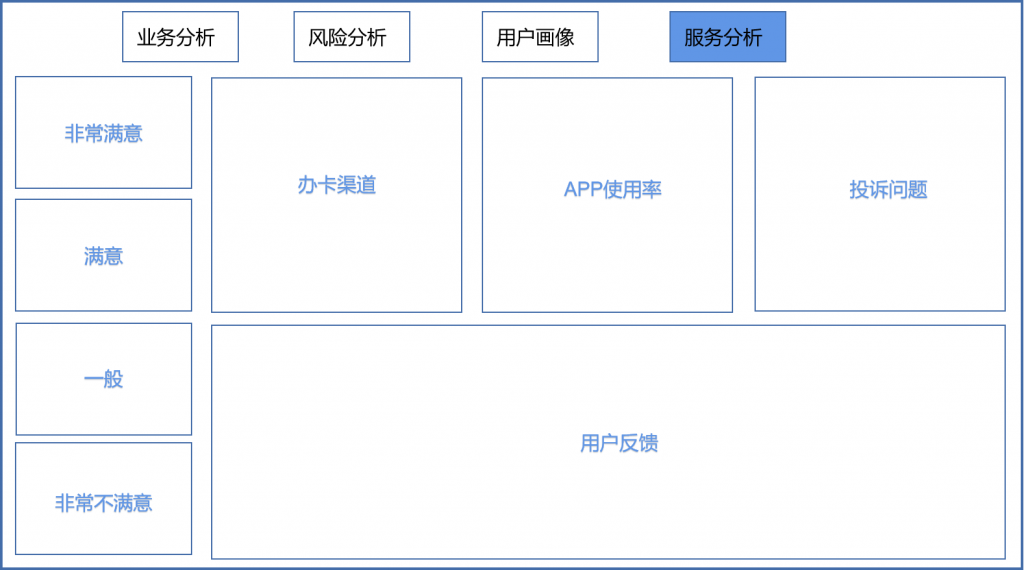 银行管理驾驶舱,驾驶舱,finebi