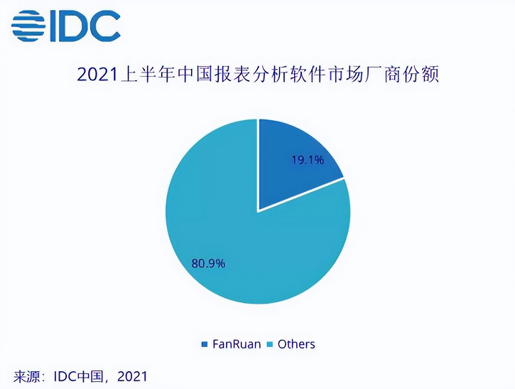 自2018年起，帆软就一直是IDC认证的中国BI领域市占率第一。