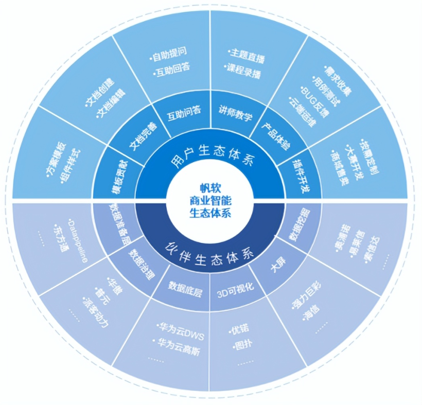 帆软推出了开创性的用户生态体系+伙伴生态体系