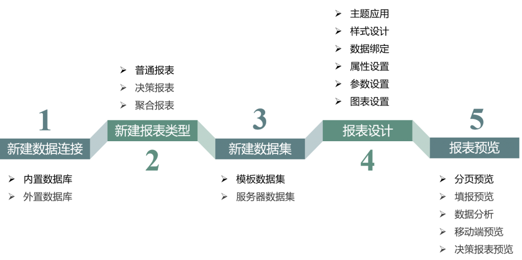 仪表盘数据分析,怎么数据分析,驾驶舱