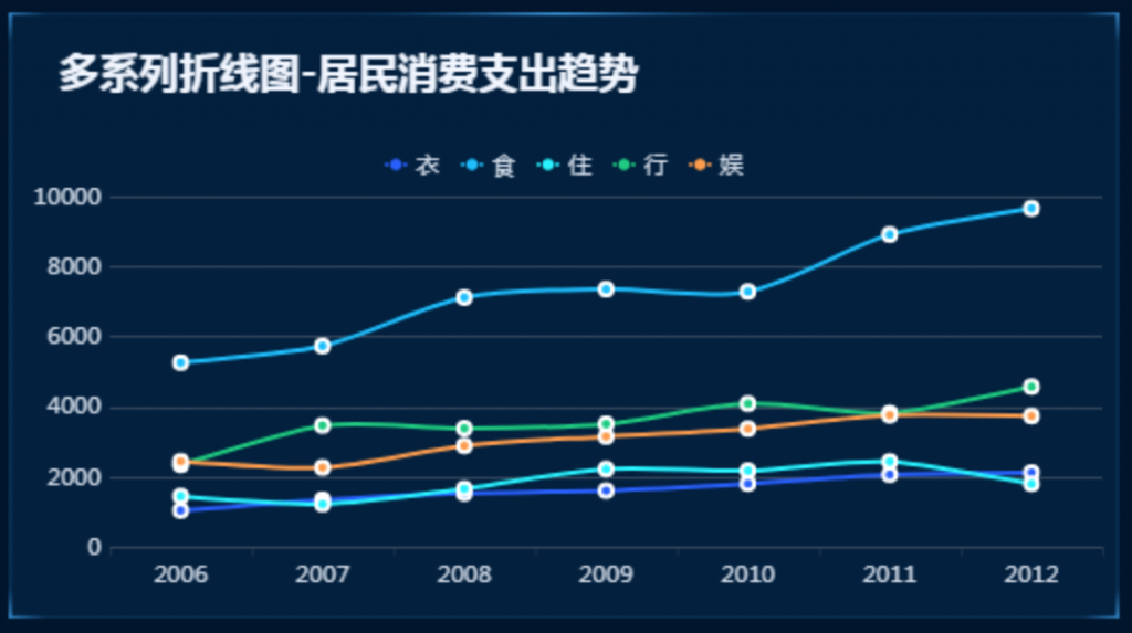 图表数据分析,finebi,可视化数据分析