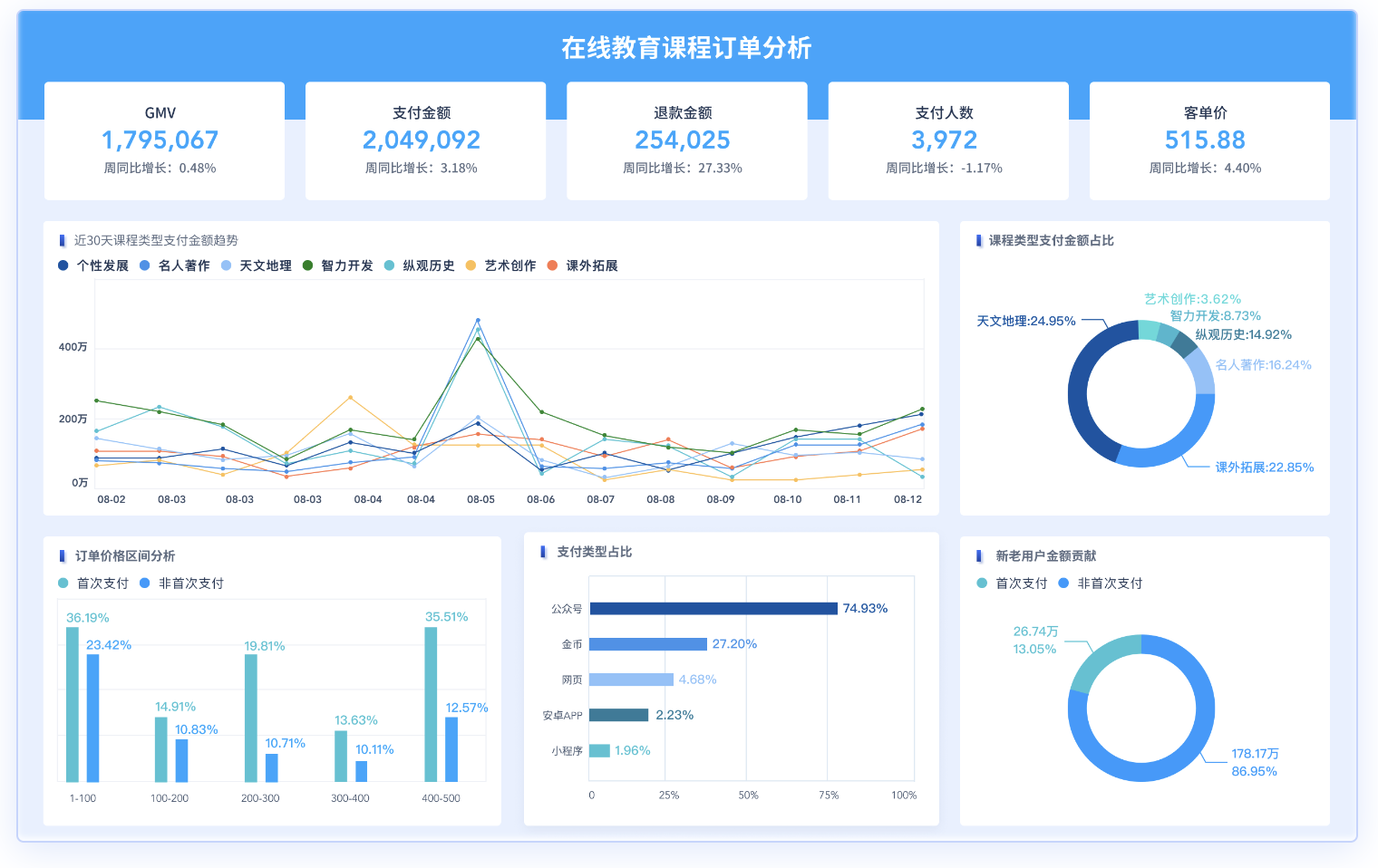 FineBI大数据可视化示例1