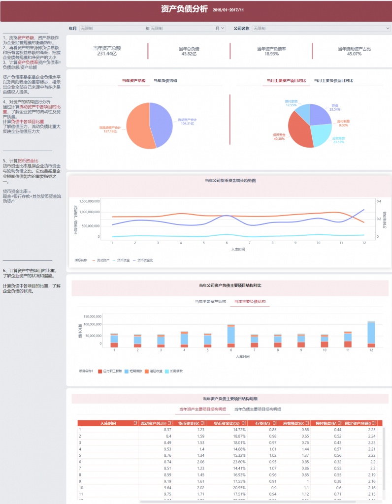 FineBI——资产负债分析