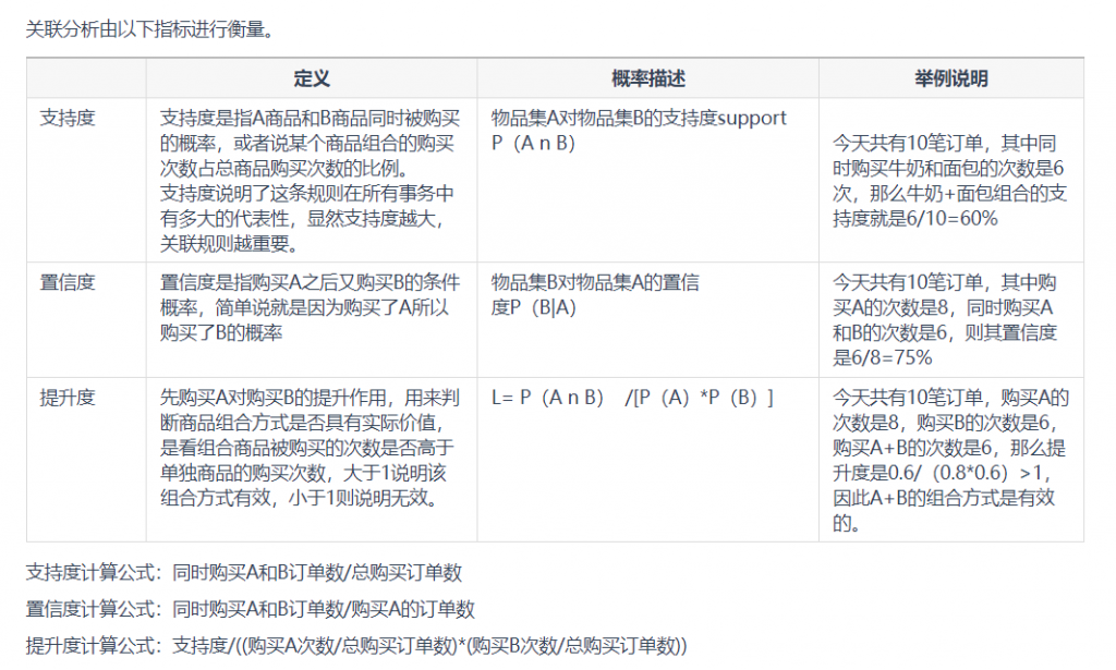 购物篮分析实现思路