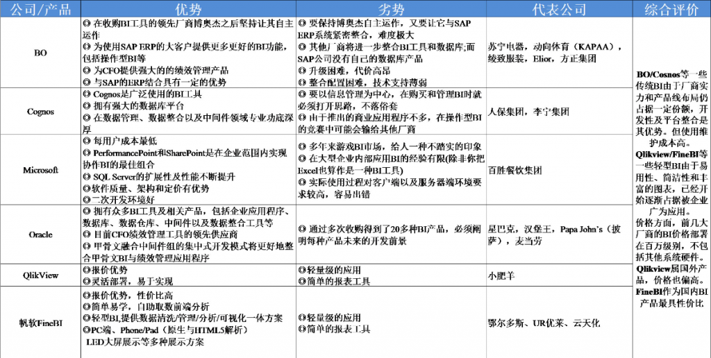 国内外BI优劣势分析