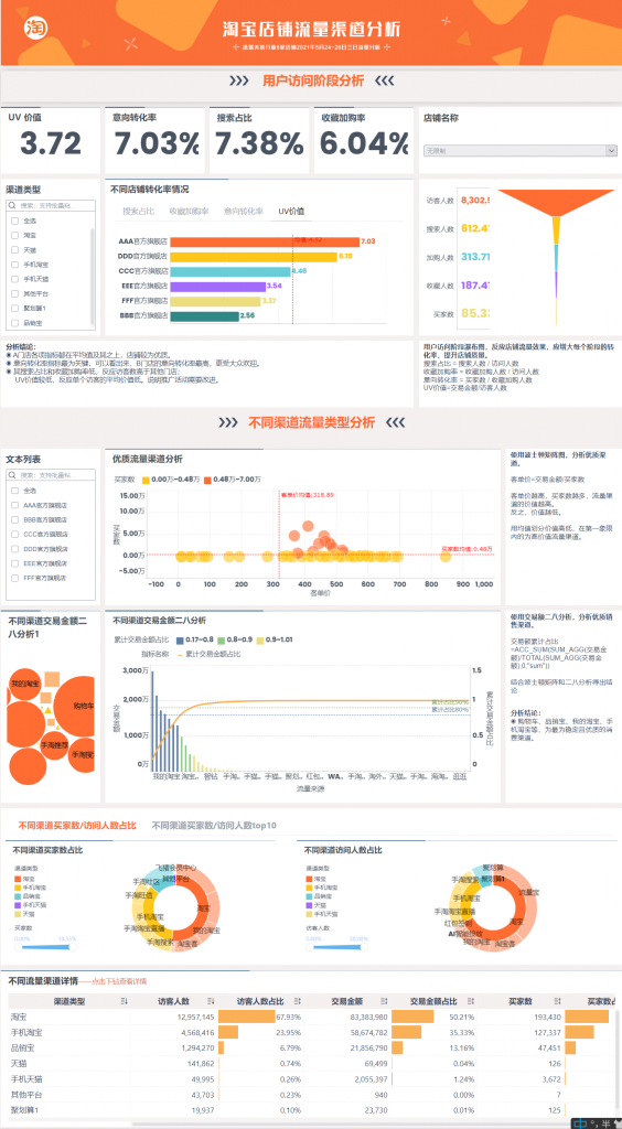 FineBI实现的淘宝店铺流量分析