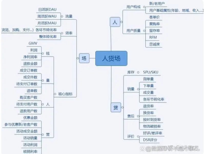 电商人货场分析