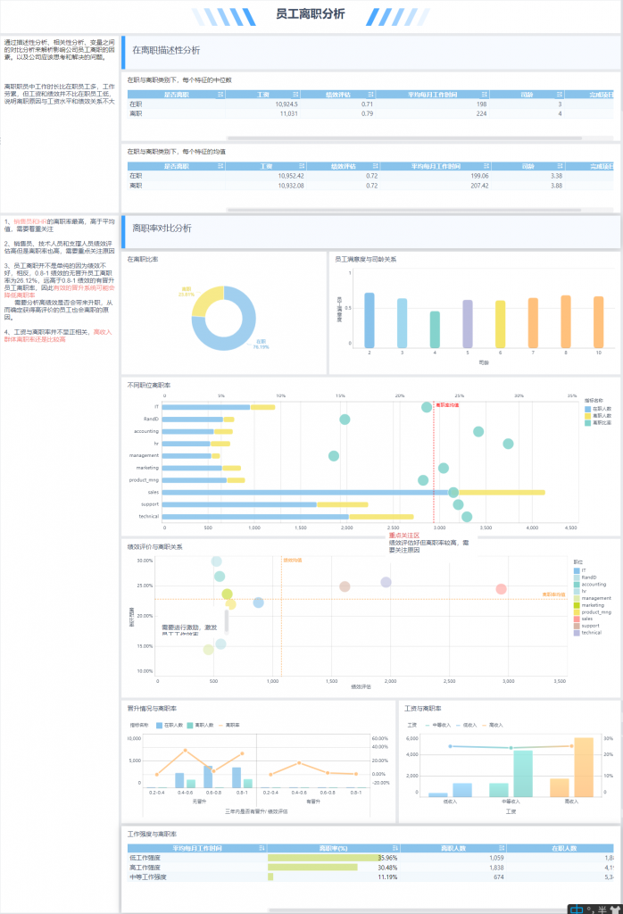  FineBI制作员工离职率分析报告 