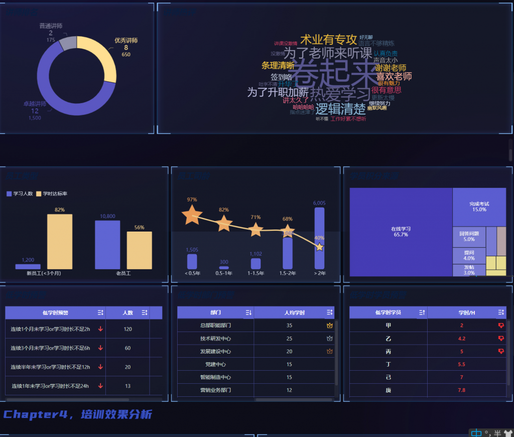 FineBI制作的员工在线学习培训分析报告