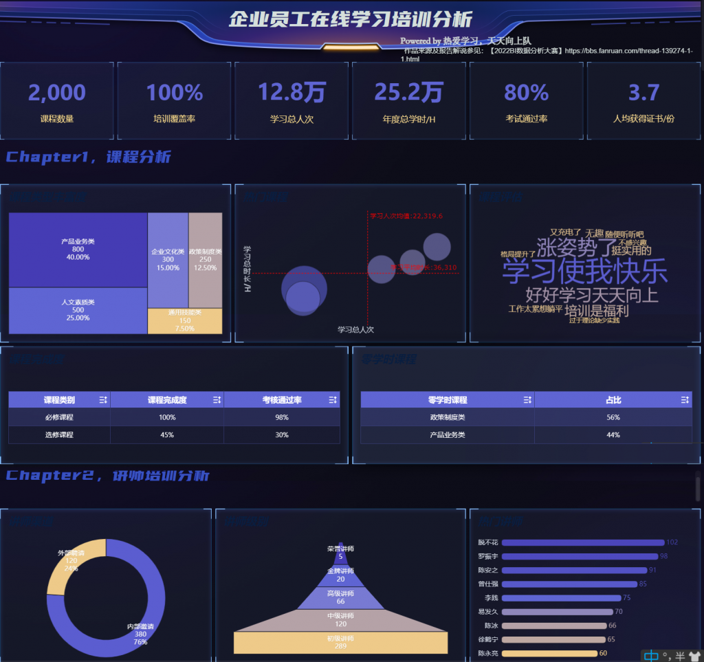 FineBI制作的员工在线学习培训分析报告