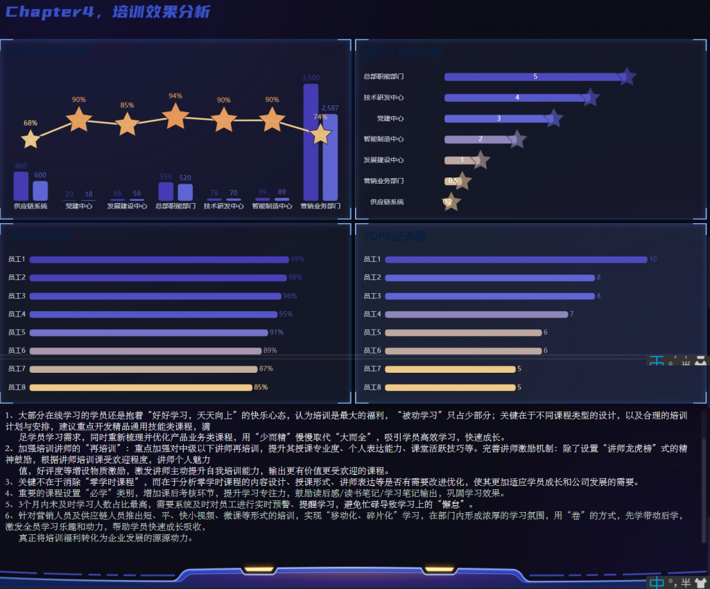 FineBI制作的员工在线学习培训分析报告