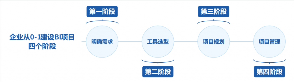 BI 项目建设的四个阶段
