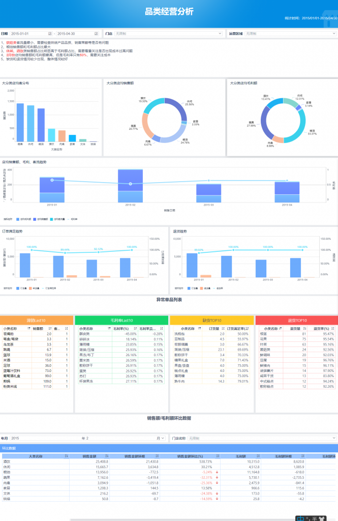 品类经营分析（FineBI制作）