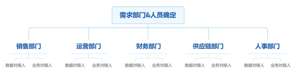 需求部门 & 人员确定
