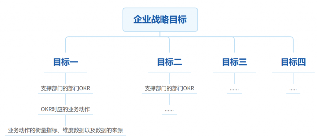 业务部门需求调研——企业战略目标拆解