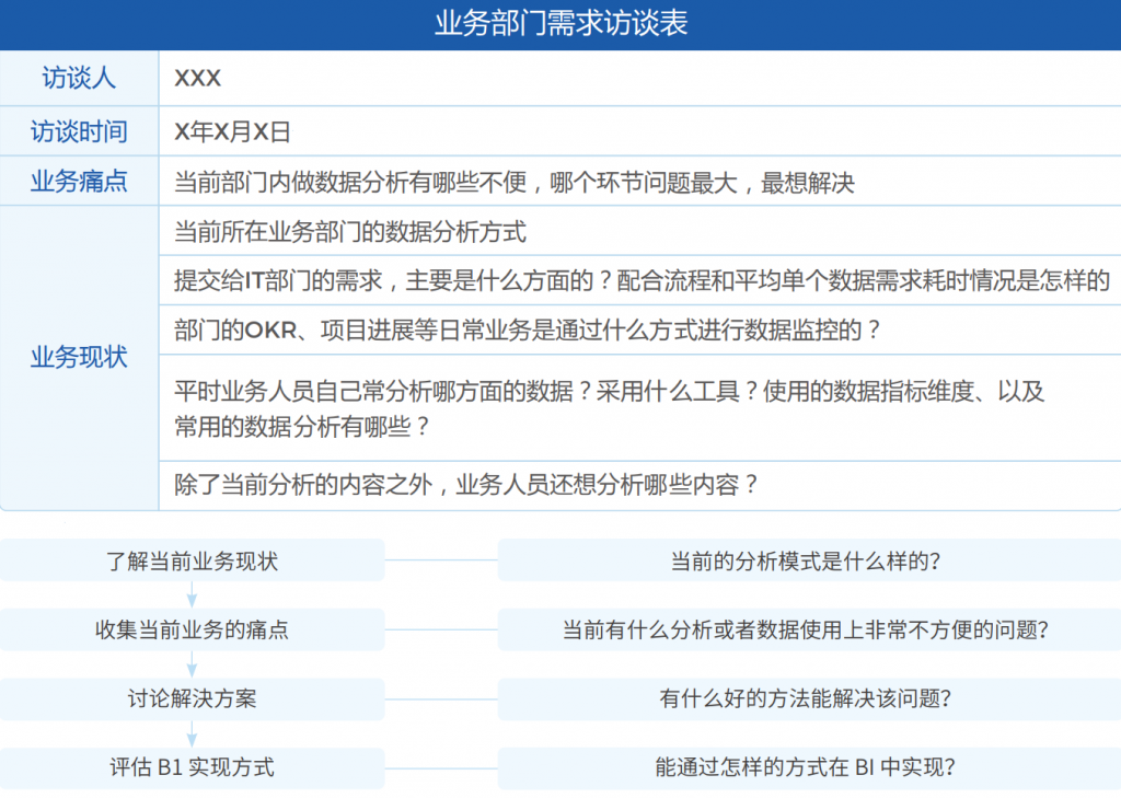 业务部门需求调研——隐性需求（访谈）