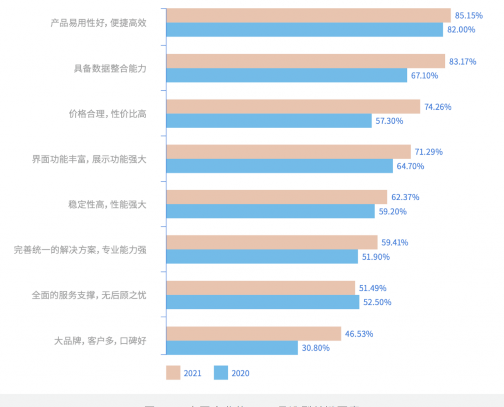 中国企业的 BI 工具选型关键要素
