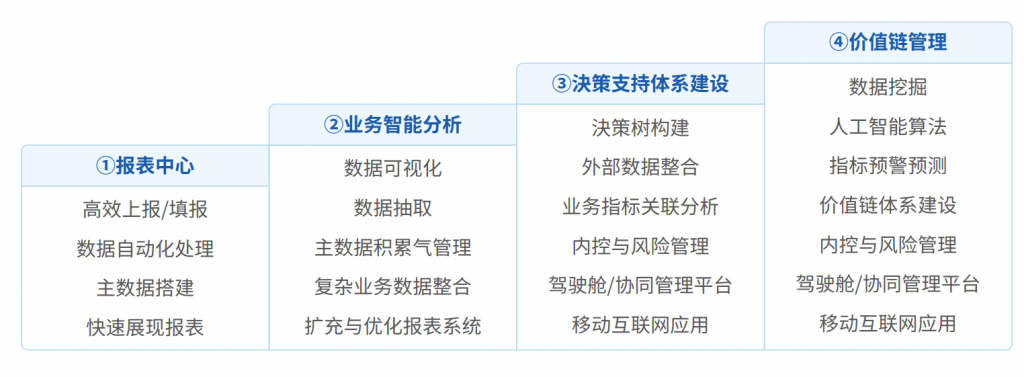 某银行决策体系的项目规划