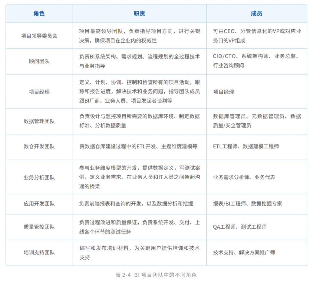 BI 项目团队中的不同角色