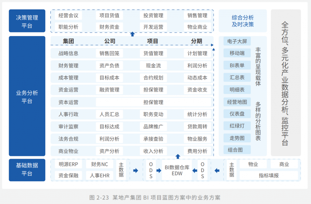 某地产集团 BI 项目蓝图方案中的业务方案